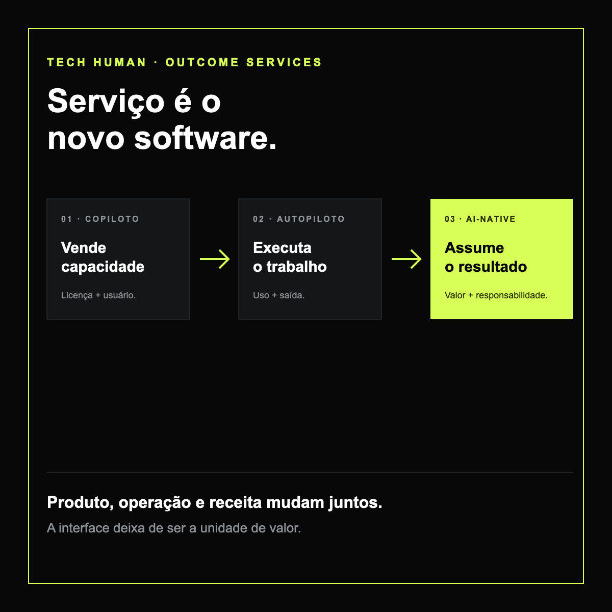 Fluxo em três etapas: copiloto vende capacidade, autopiloto executa trabalho e serviço AI-native assume um resultado